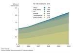 ITU estimates two billion people online by end 2010
Access to mobile networks available to over 90% of world population 143 countries offer 3G services