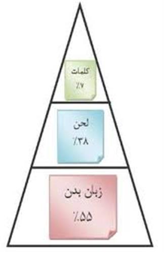 11 راه برای ارتقای زبان جسمانی