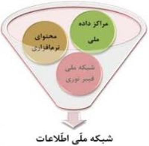 احصاء اطلاعات اتصال دستگاه های اجرایی استان به شبکه ملی اطلاعات